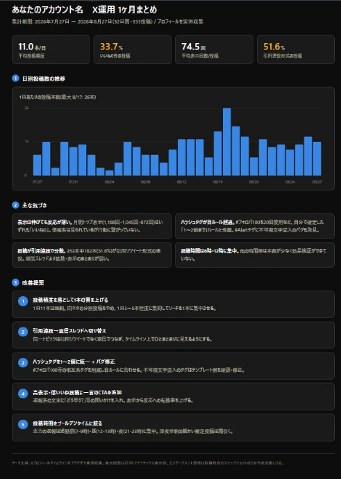 出力構成の見本　上段に4指標　中央に青い日別棒グラフ　下段に気づきと改善案5件